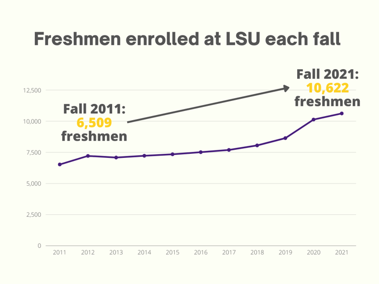 LSU Enrollment Data