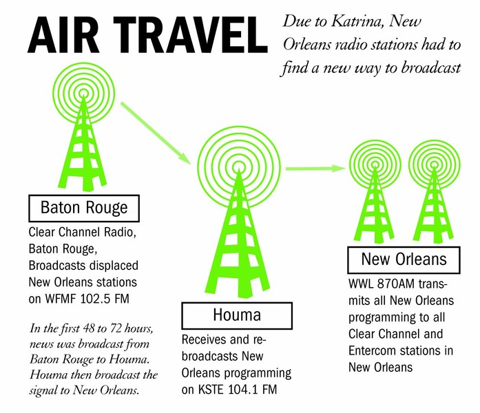 WWL 870 AM New Orleans, LA live, listen on Orange Radio