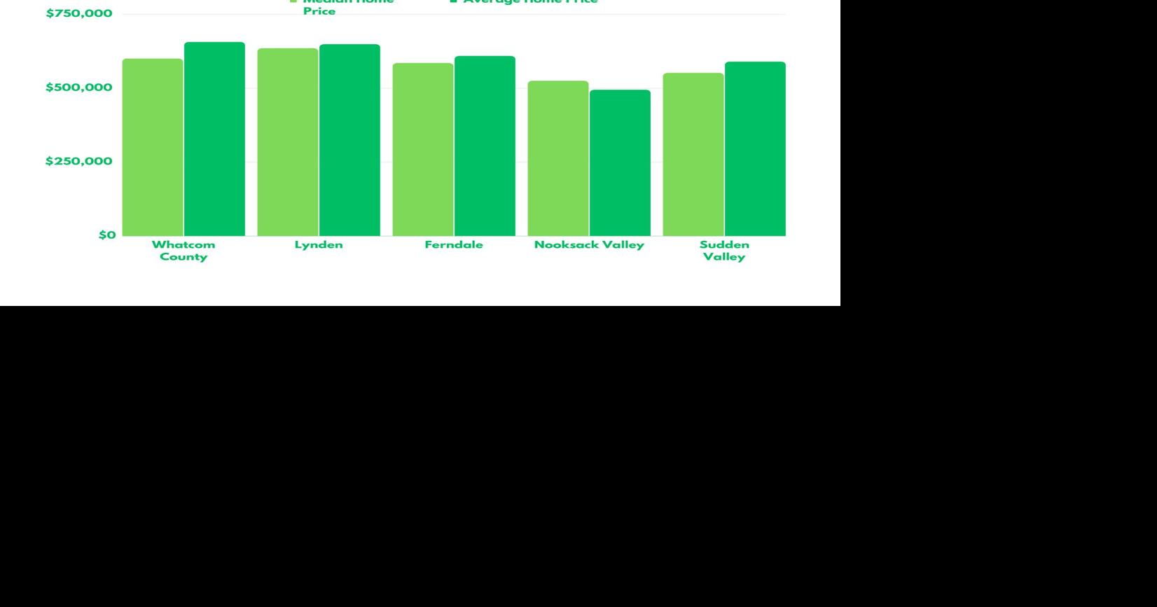 Lynden home sales up 1.4 compared to rest of county News