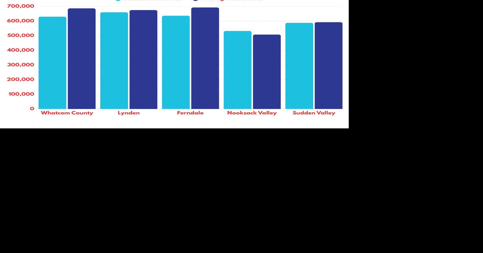 Whatcom County home sales fall 7.4% in first quarter of 2026