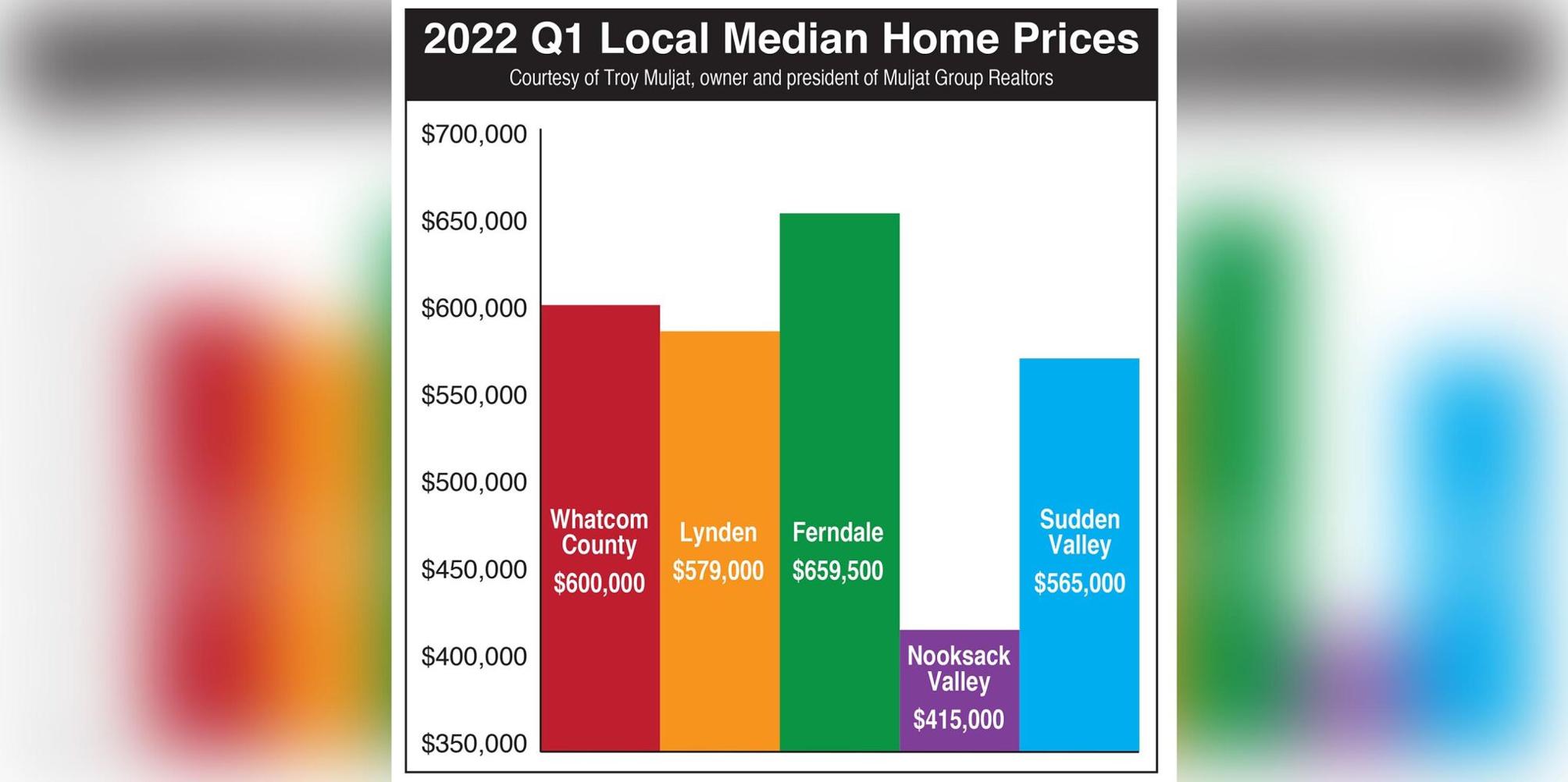 REAL ESTATE County home sales remain strong in first quarter