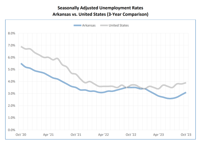 Arkansas’ Unemployment Rate Increased to 3.1 in October Photos