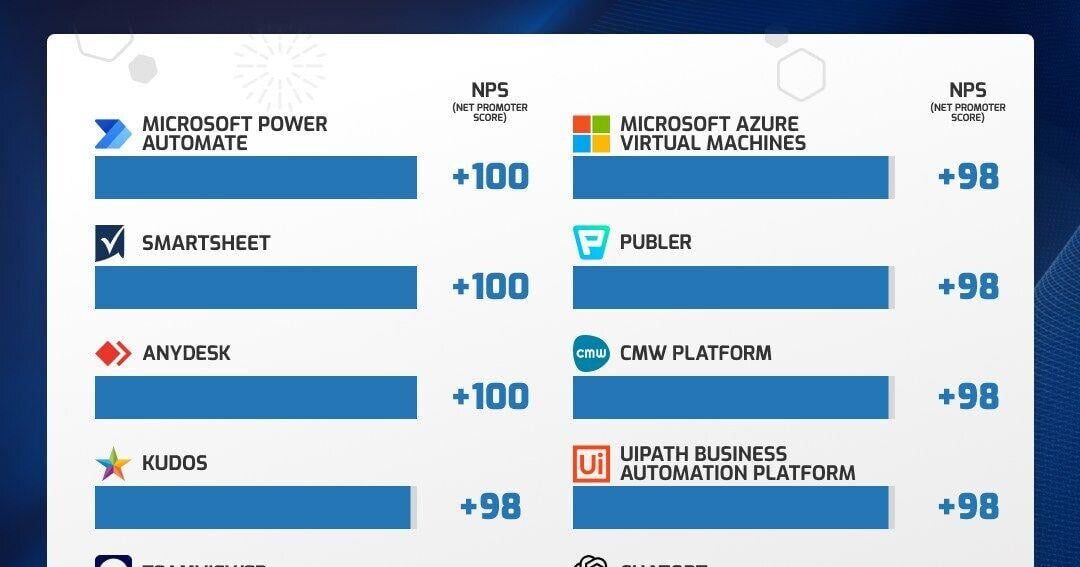 Top 10 Software Solutions That Users Say Boost Productivity, Revealed by Info-Tech Research Group