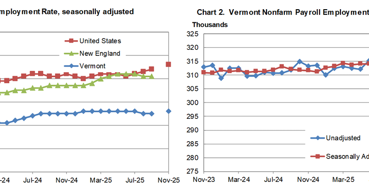 Vermont’s unemployment rate increases to 2.6 percent in November