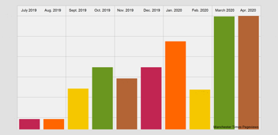 The value Manchester Times provides to advertisers has more than doubled compared to this time a year ago