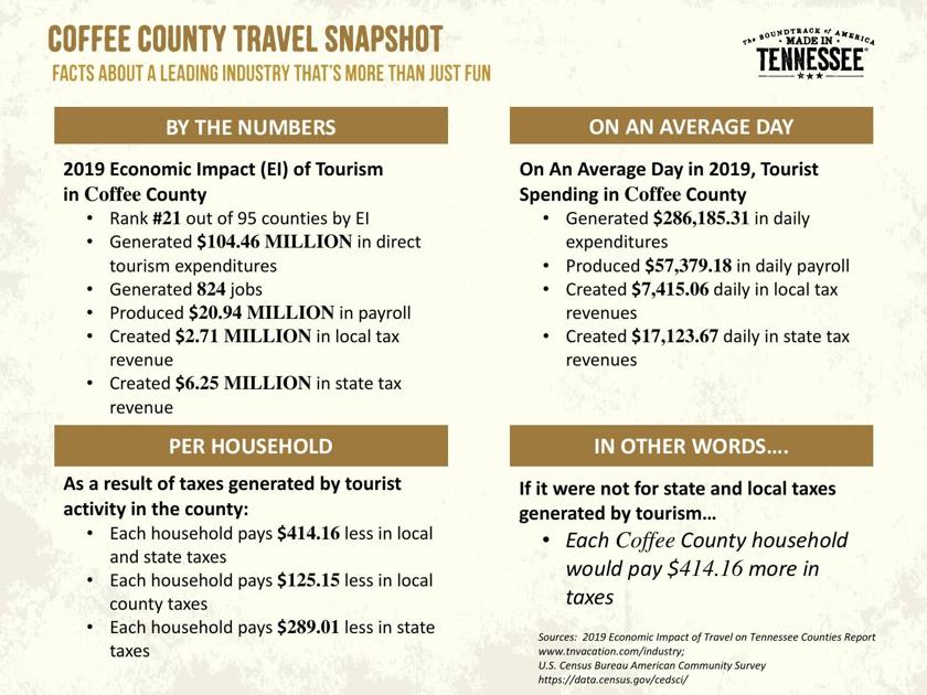 Coffee County Ranks High In Tourism Expenditures Local News Manchestertimes Com