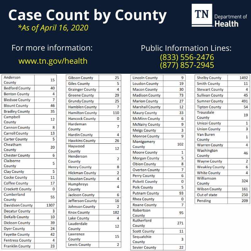 Coffee County Confirmed Covid 19 Cases Increase Significantly