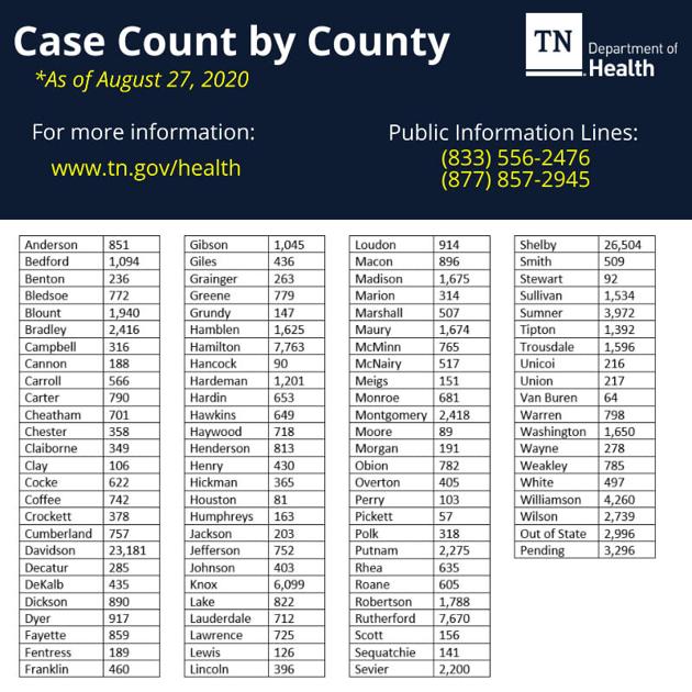Covid 19 Cases Number 742 Overall 281 Active For Aug 27 Coronavirus News Manchestertimes Com
