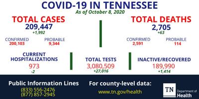 Coffee County Crosses 1 500 Case Mark Coronavirus News Manchestertimes Com
