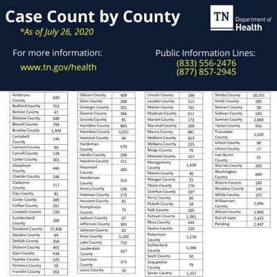 Coffee County Covid 19 Cases See Steep Increase Coronavirus News Manchestertimes Com