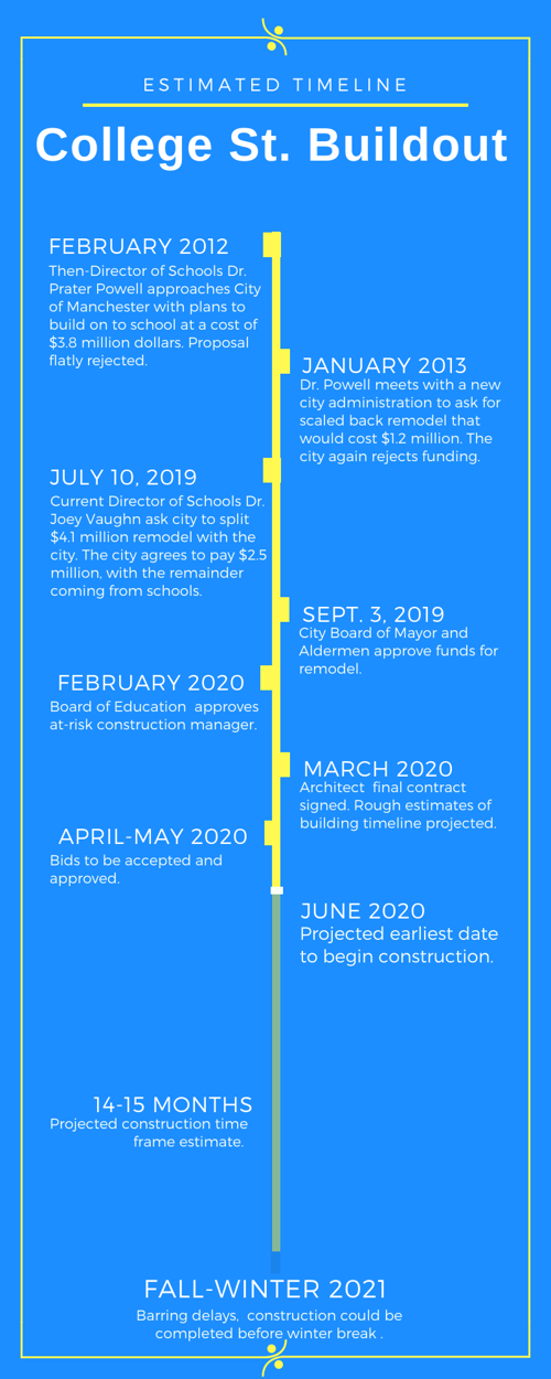 Timeline Proposed For College St Buildout Construction Could