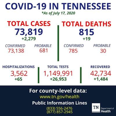 The total COVID-19 case count for Tennessee is now 73,819