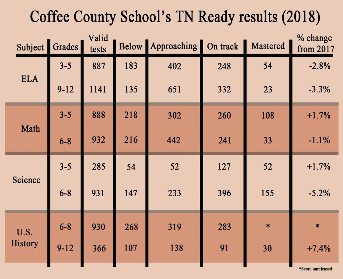 County schools given highest TNReady composite scores Education