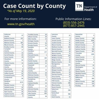 Coffee County Has A Total Of 63 Confirmed Covid 19 Cases Coronavirus News Manchestertimes Com
