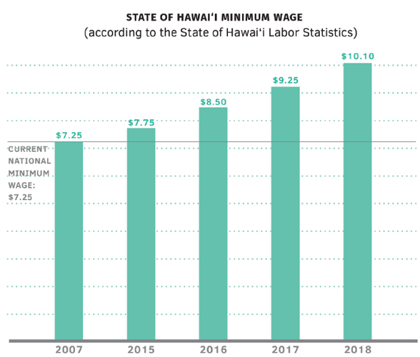 Hawai‘i’s minimum wage increase has benefits Opinion