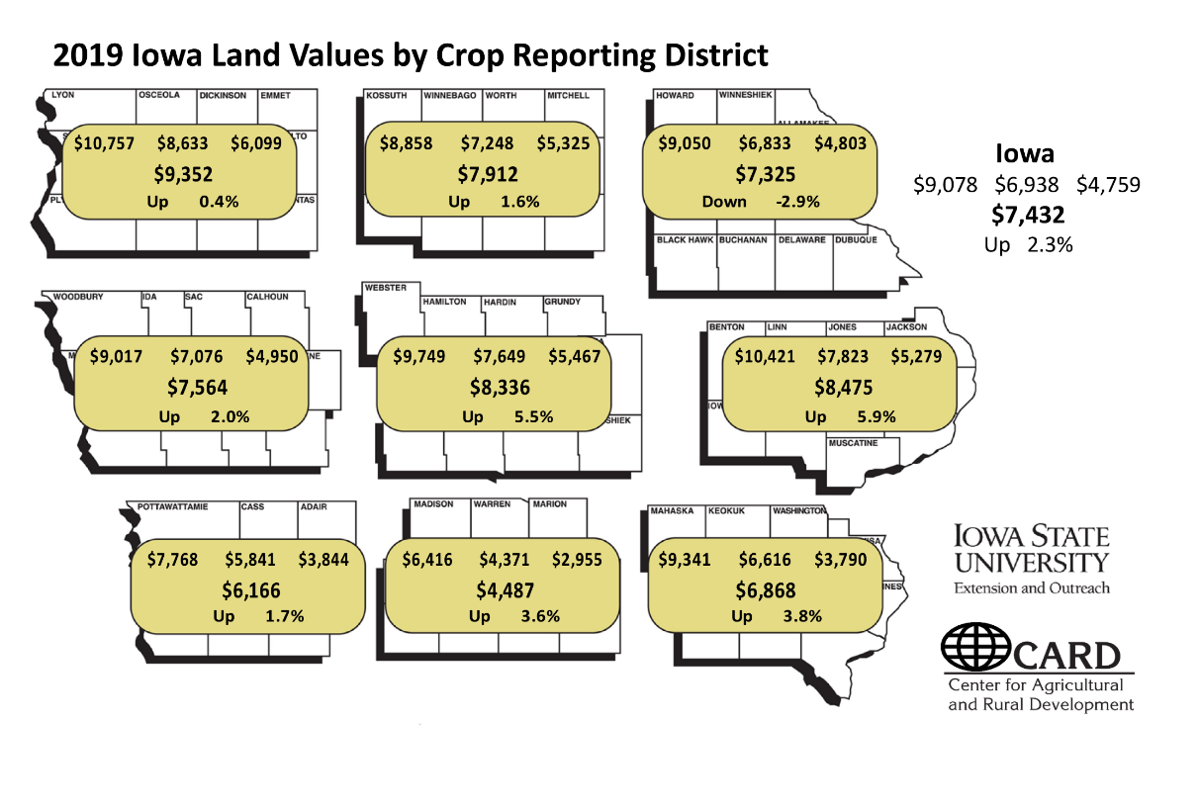 Iowa ag land values increase Local News