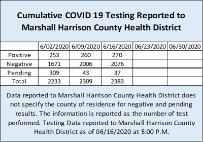 Harrison Reports No New Covid 19 Cases Marion Gains 3 Covid 19