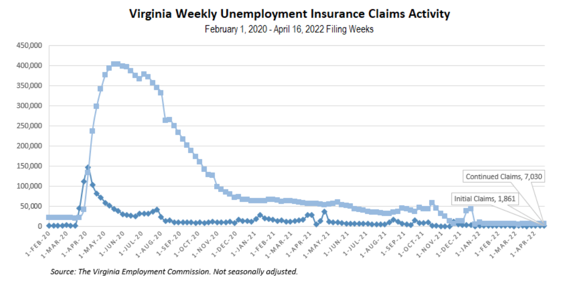 Unemployment rates nearing historic lows