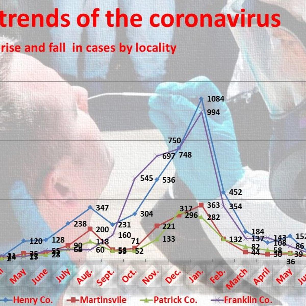 Covid 19 Claims 2 More Lives In Henry County As Cases In August Hit Near Record Highs Local News Martinsvillebulletin Com Henry Count Fair Schedule 2022