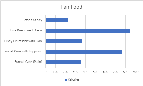 Most popular typical fair foods