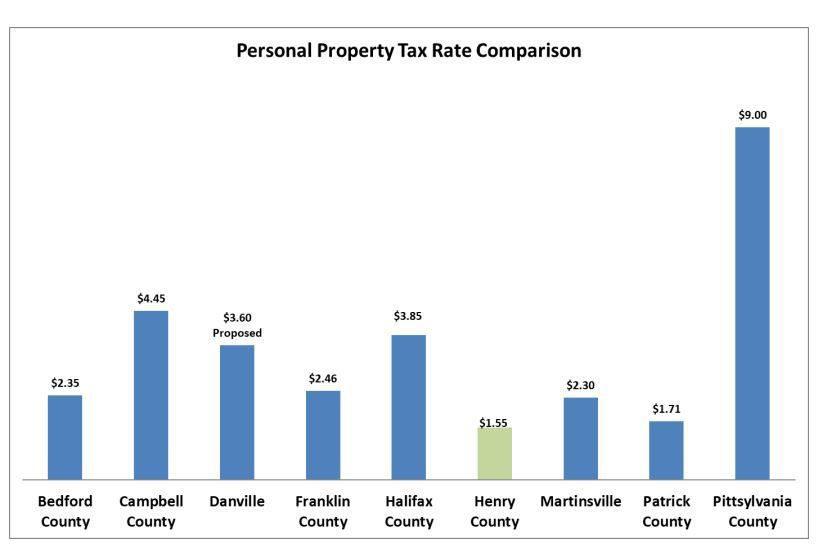 Henry County would like to claim the 6 million in unpaid taxes it is