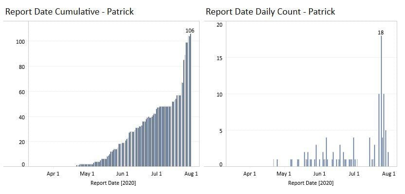 Patrick County case counts
