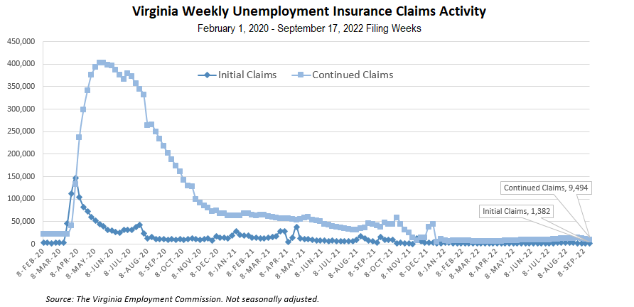 Viginia weekly unemployment claims