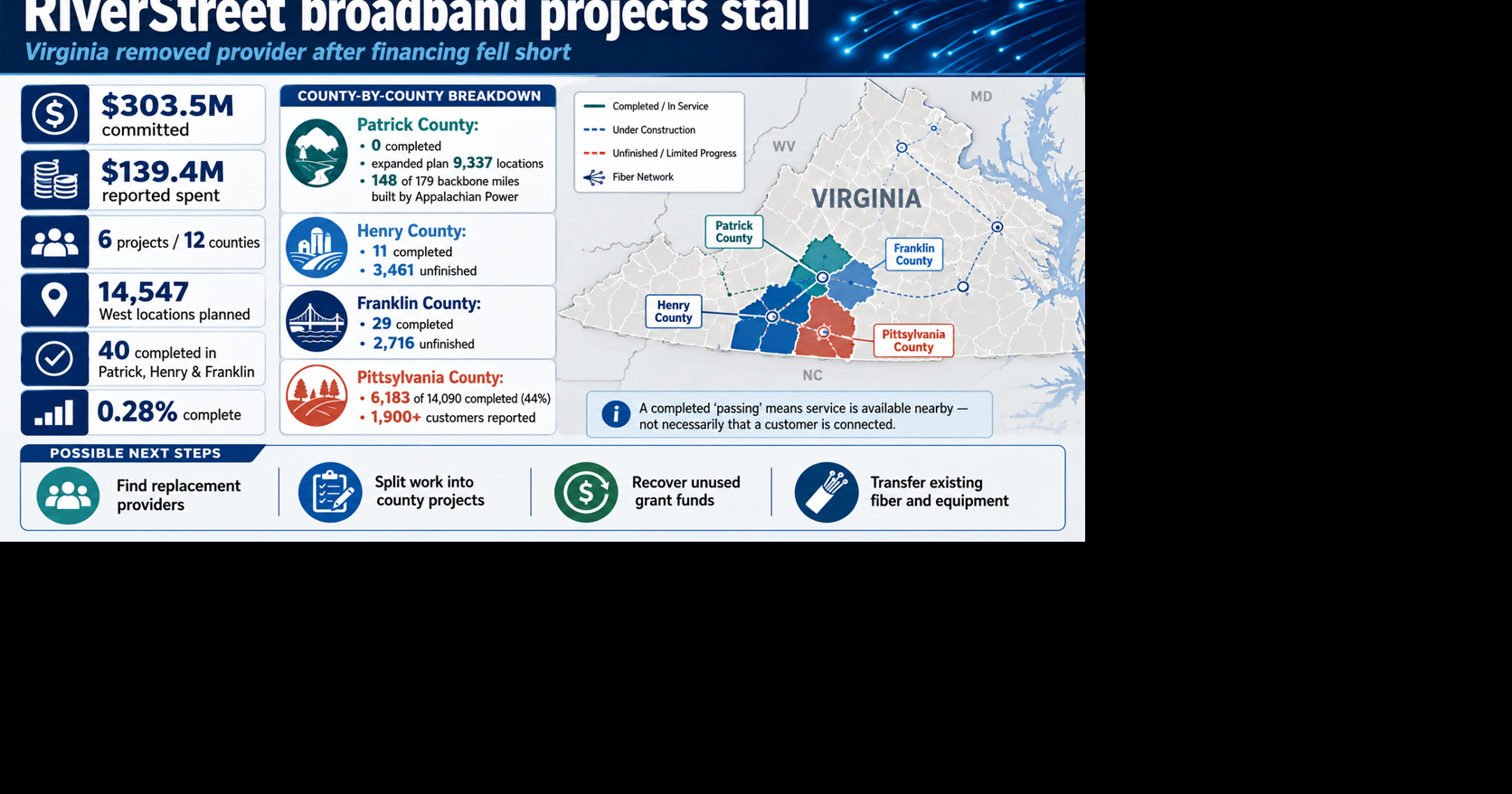 RiverStreet financing failure leaves broadband projects unfinished