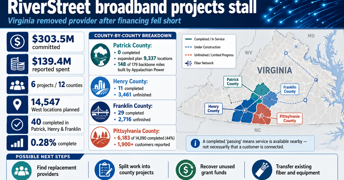 RiverStreet financing failure leaves broadband projects unfinished