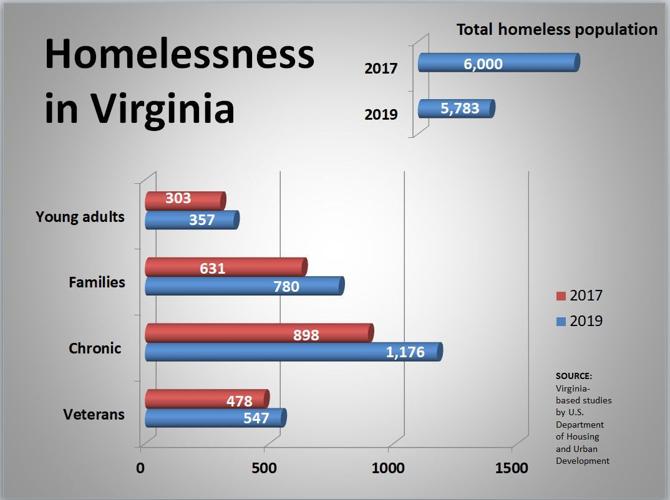 Counting the homeless could mean more federal aid for cities and