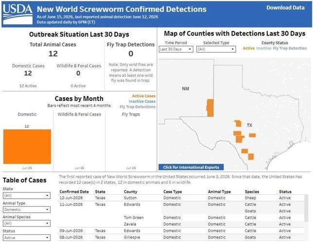 This USDA dashboard is designed to provide a real-time snapshot of confirmed New World screwworm animal and wild fly detections in the United States. It can be accessed at https://tinyurl.com/y3p5yuyh.