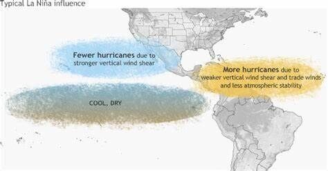 La Nina and Hurricane Season