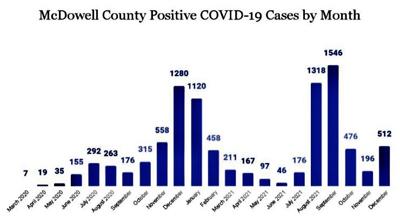 Update: 153 more McDowell residents test positive for COVID-19 since Friday