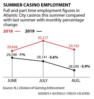 Casino summer employment 2018-19