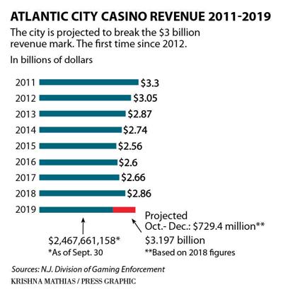 Atlantic City revenue 2008-19