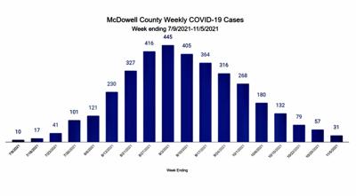 McDowell reports 19 additional COVID positive cases, two more deaths in one week