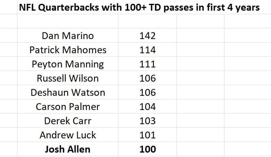 josh allen 100 tds