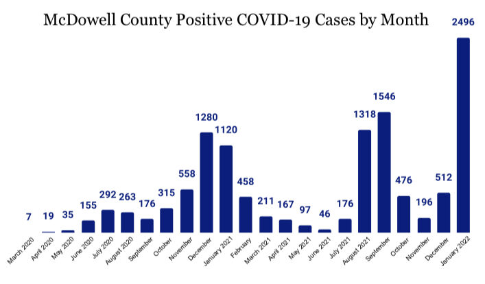 Update: 235 more McDowell residents test positive for COVID-19