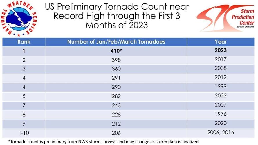 Tornado Total through Q1 2023