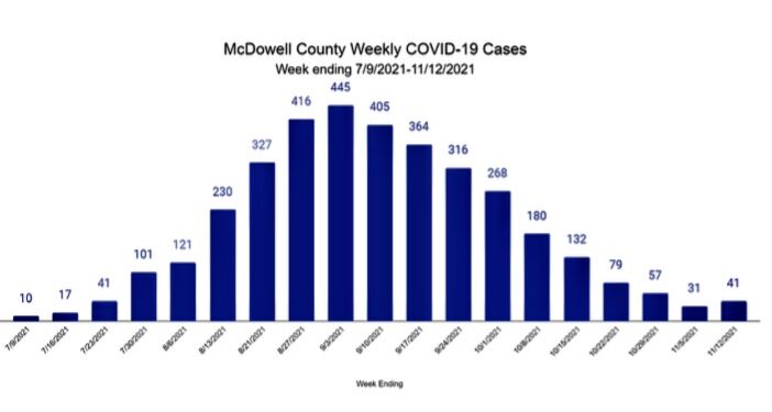 Update: 31 additional McDowell residents test positive for COVID
