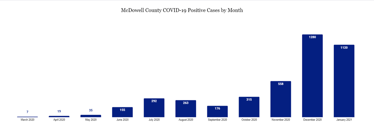 Update: 25 more McDowell residents test positive for COVID-19