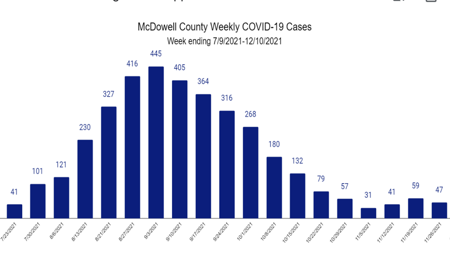 Update: 47 additional McDowell residents test positive for COVID