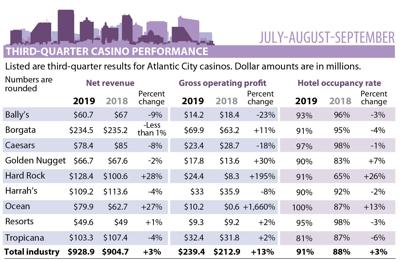 Atlantic City casino revenue 3rd quarter 2019
