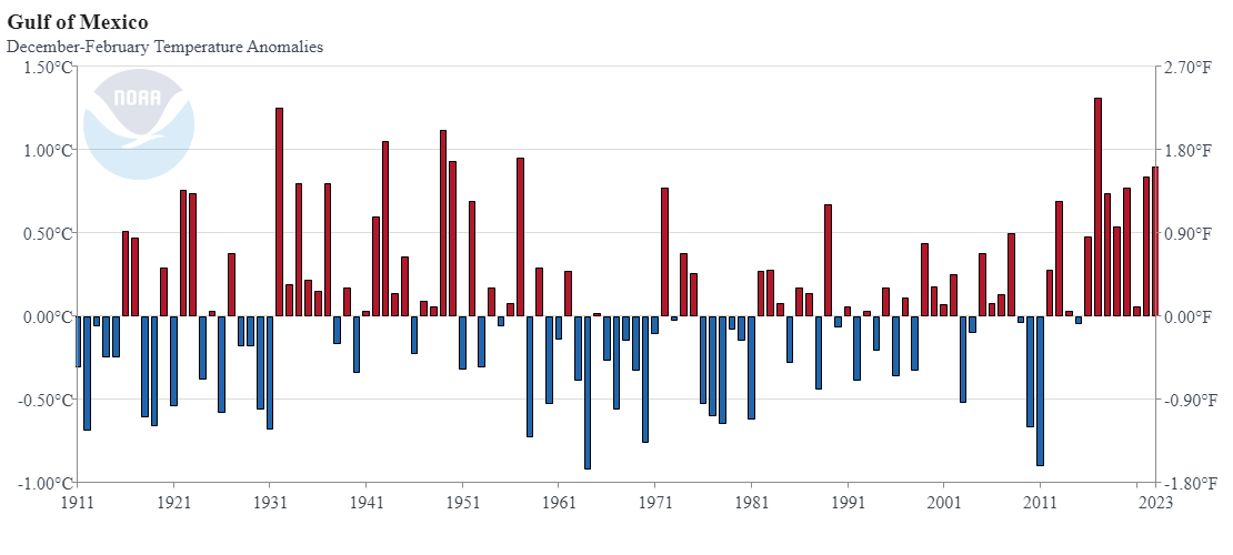 Gulf of Mexico winter water temperature trend