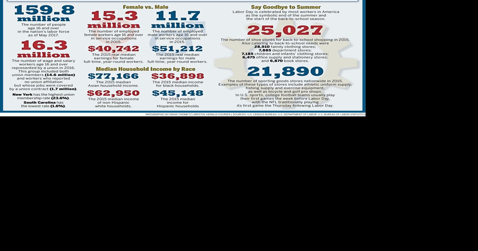 125th Anniversary of Labor Day: A look at Labor Day by the numbers
