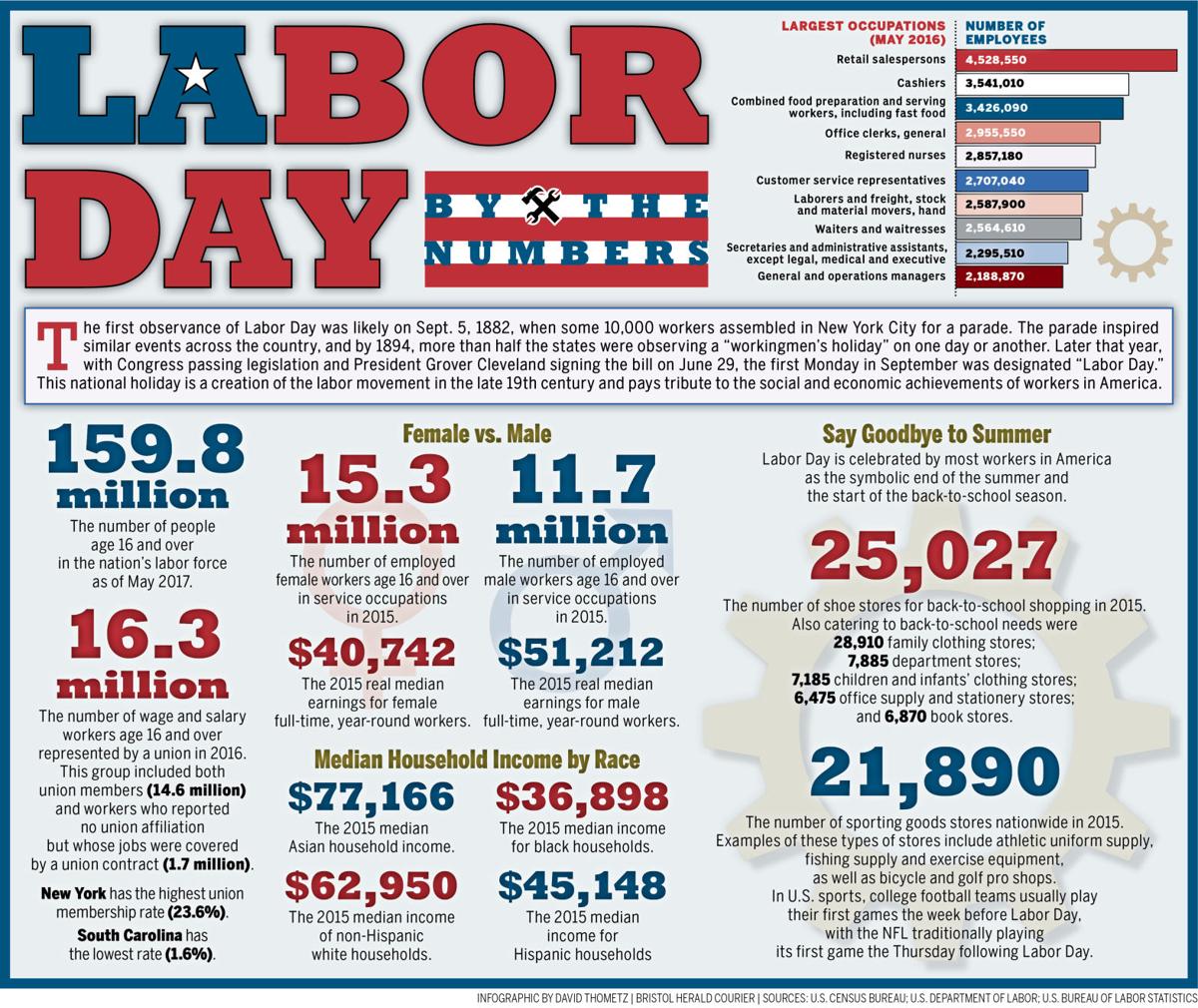 125th Anniversary of Labor Day: A look at Labor Day by the numbers ...