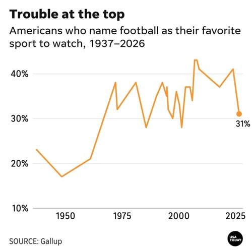 Americans who name football as their favorite sport to watch, 1937–2026