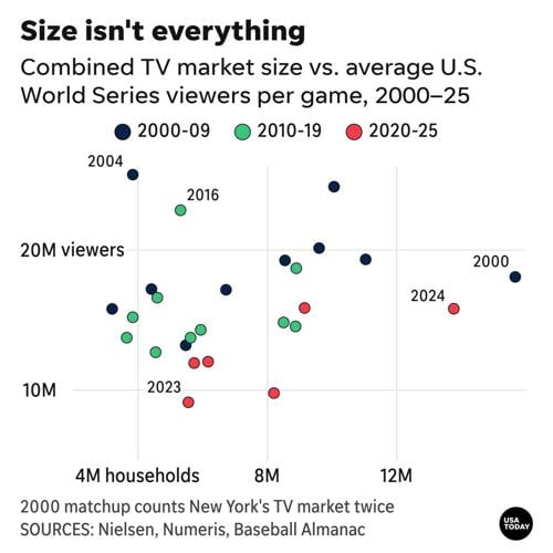 Combined TV market size vs. average U.S. World Series viewers per game, 2000–25