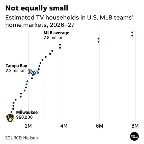 Estimated TV households in U.S. MLB teams' home markets, 2026–27