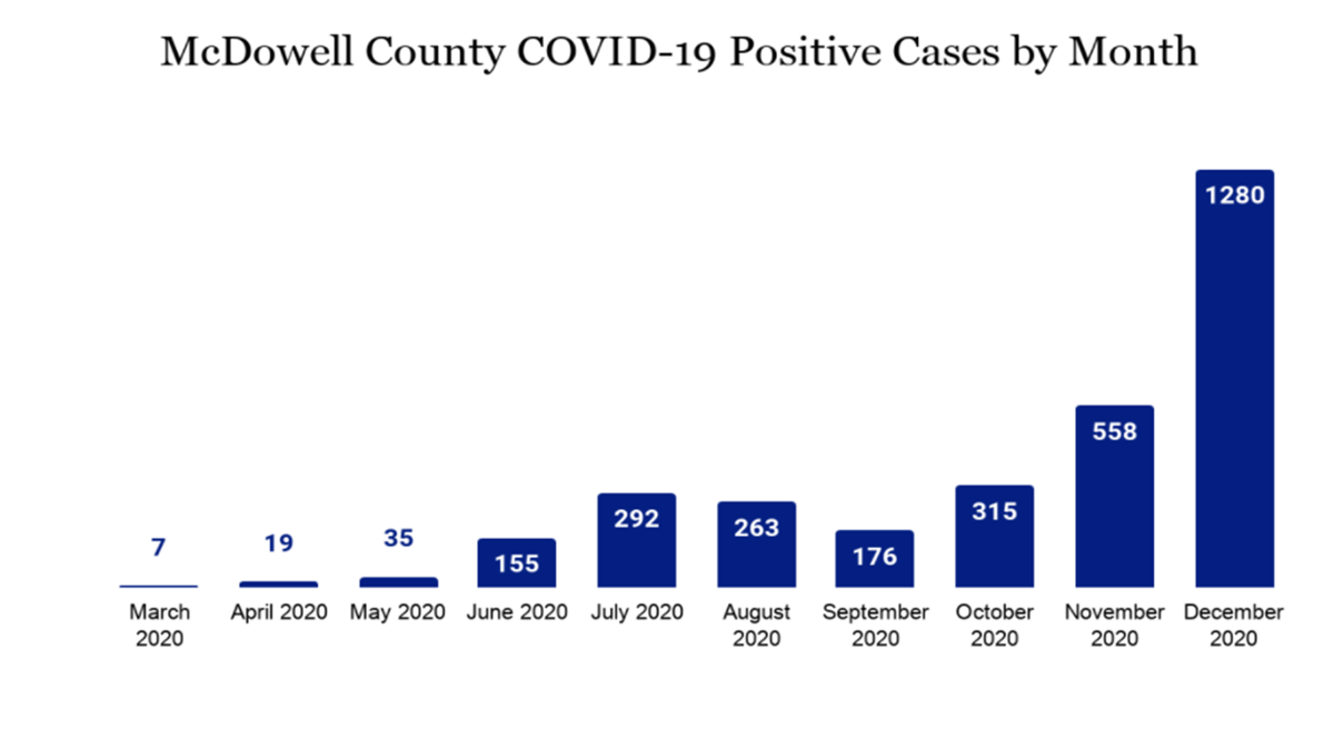 Update: 25 additional McDowell County residents test positive for COVID-19